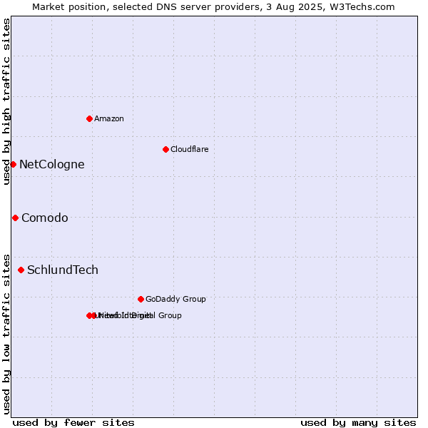 Market position of SchlundTech vs. Comodo vs. NetCologne