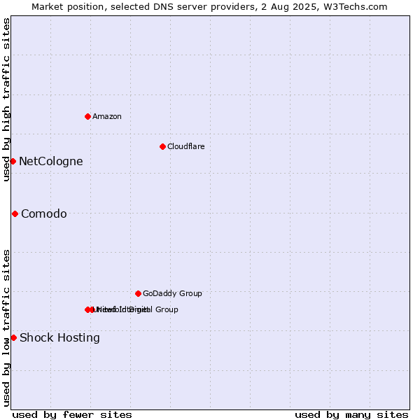 Market position of Comodo vs. Shock Hosting vs. NetCologne