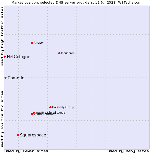 Market position of Squarespace vs. Comodo vs. NetCologne
