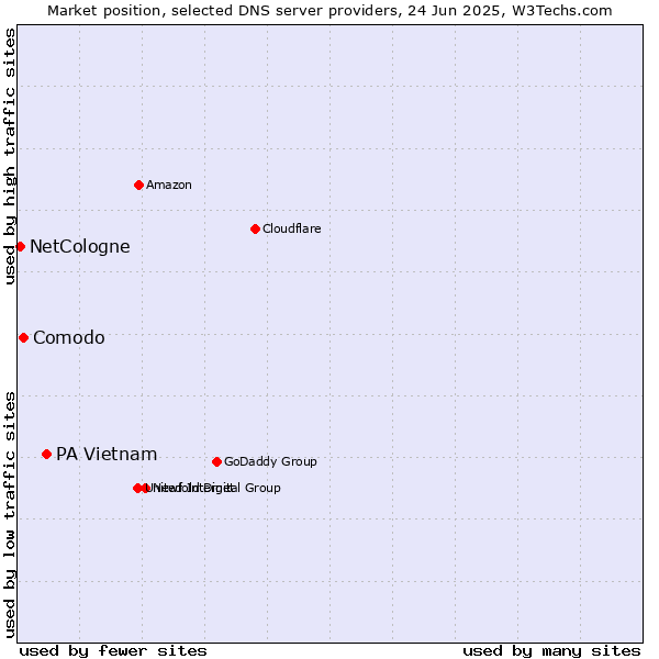 Market position of PA Vietnam vs. Comodo vs. NetCologne