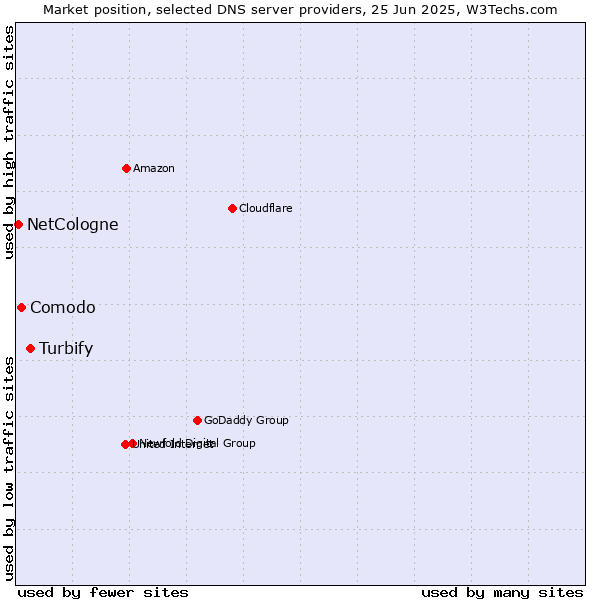 Market position of Turbify vs. Comodo vs. NetCologne
