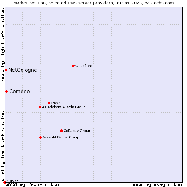 Market position of Comodo vs. NetCologne vs. VDX