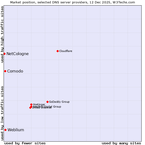 Market position of Weblium vs. Comodo vs. NetCologne