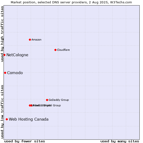 Market position of Web Hosting Canada vs. Comodo vs. NetCologne