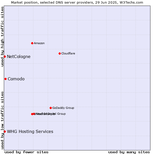Market position of Comodo vs. NetCologne vs. WHG Hosting Services