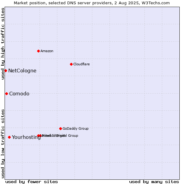 Market position of Yourhosting vs. Comodo vs. NetCologne