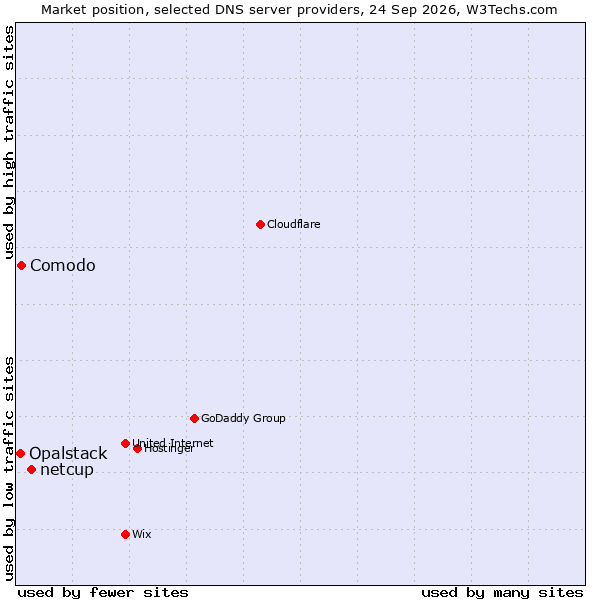 Market position of netcup vs. Comodo vs. Opalstack