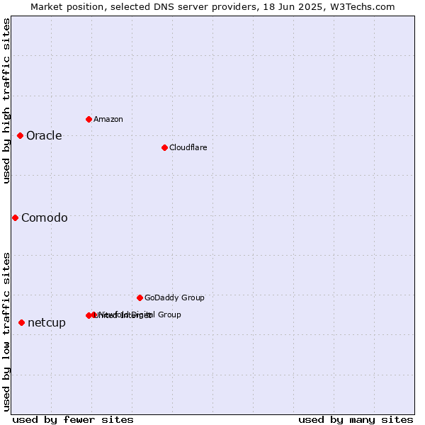 Market position of netcup vs. Oracle vs. Comodo