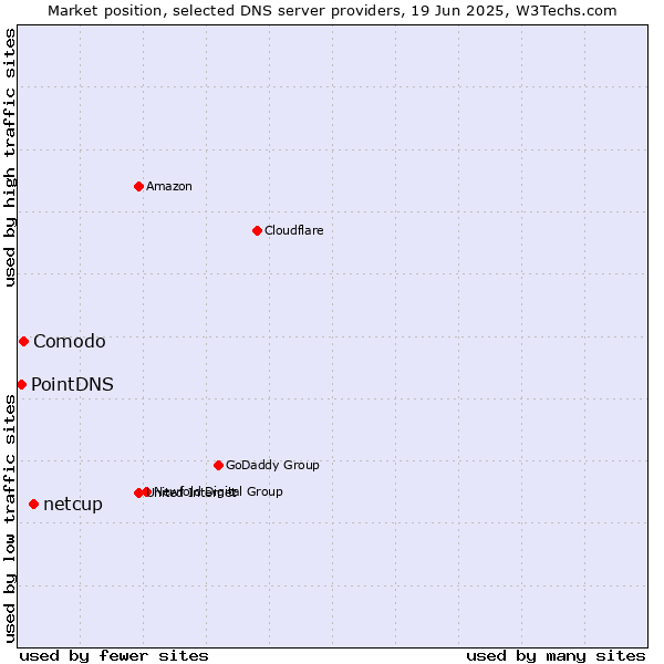 Market position of netcup vs. Comodo vs. PointDNS