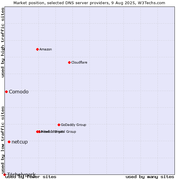Market position of netcup vs. Tárhelypark vs. Comodo