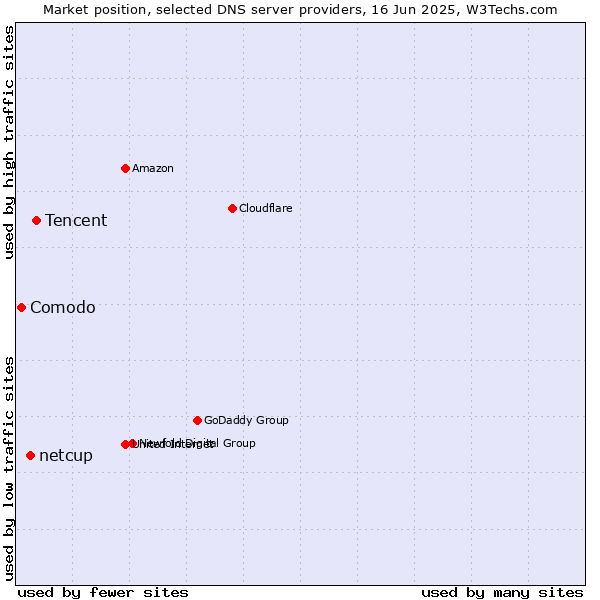 Market position of Tencent vs. netcup vs. Comodo