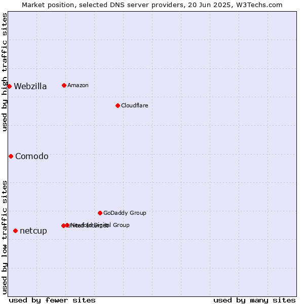 Market position of netcup vs. Comodo vs. Webzilla