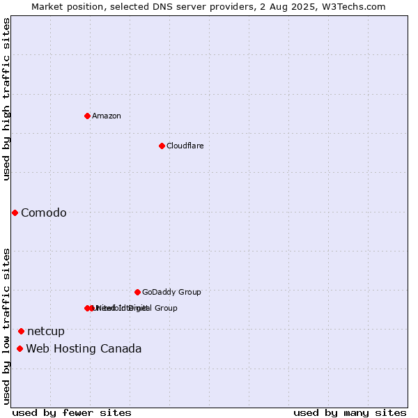 Market position of netcup vs. Web Hosting Canada vs. Comodo