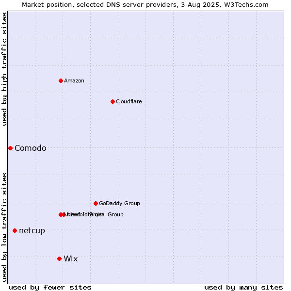 Market position of Wix vs. netcup vs. Comodo