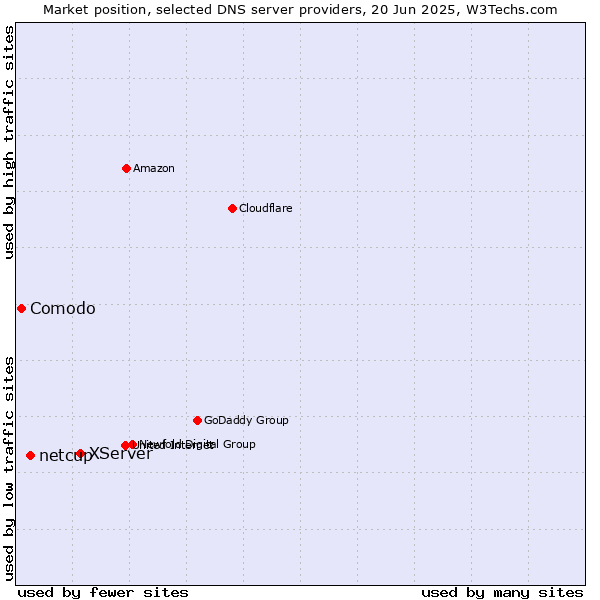 Market position of XServer vs. netcup vs. Comodo