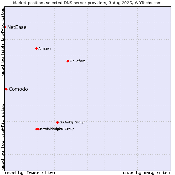 Market position of Comodo vs. NetEase