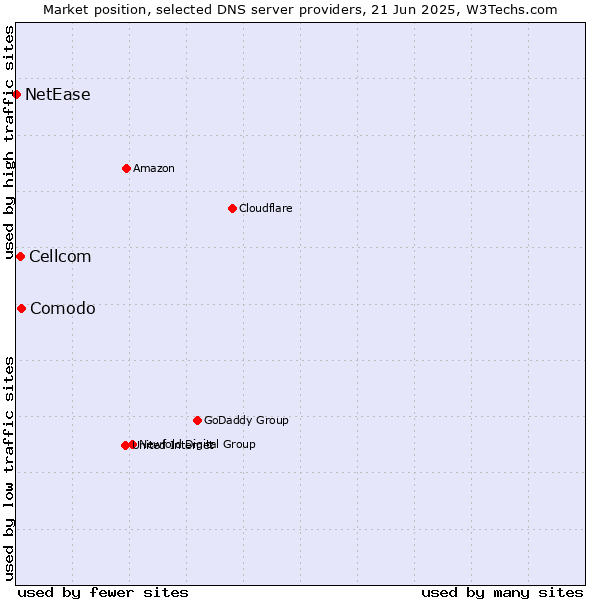 Market position of Comodo vs. Cellcom vs. NetEase