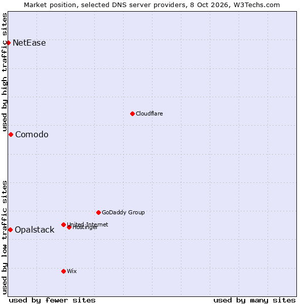 Market position of Comodo vs. Opalstack vs. NetEase