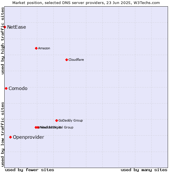 Market position of Openprovider vs. Comodo vs. NetEase
