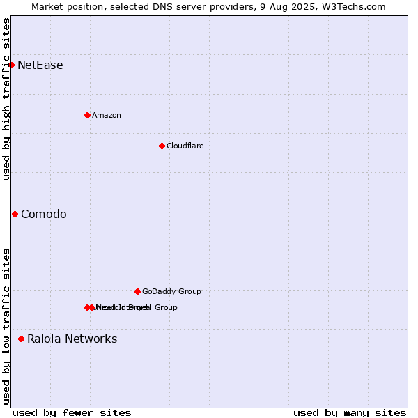 Market position of Raiola Networks vs. Comodo vs. NetEase