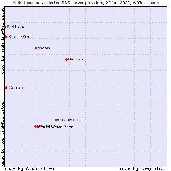 Market position of Comodo vs. RcodeZero vs. NetEase