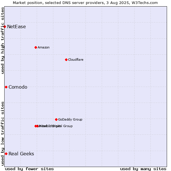 Market position of Comodo vs. Real Geeks vs. NetEase