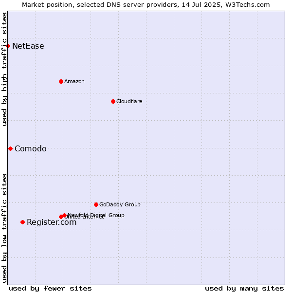 Market position of Register.com vs. Comodo vs. NetEase
