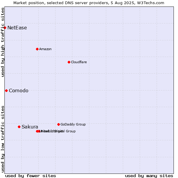 Market position of Sakura vs. Comodo vs. NetEase
