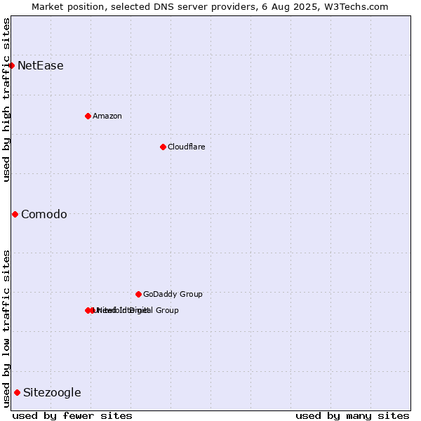 Market position of Sitezoogle vs. Comodo vs. NetEase