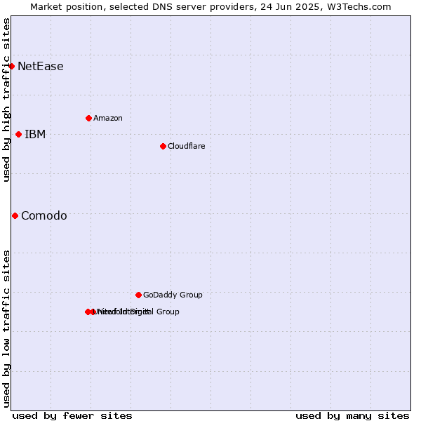 Market position of IBM vs. Comodo vs. NetEase