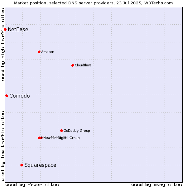 Market position of Squarespace vs. Comodo vs. NetEase