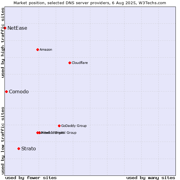 Market position of Strato vs. Comodo vs. NetEase