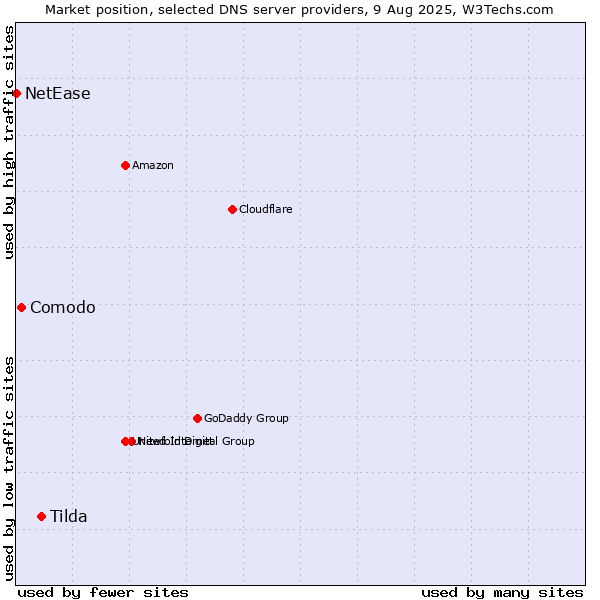Market position of Tilda vs. Comodo vs. NetEase