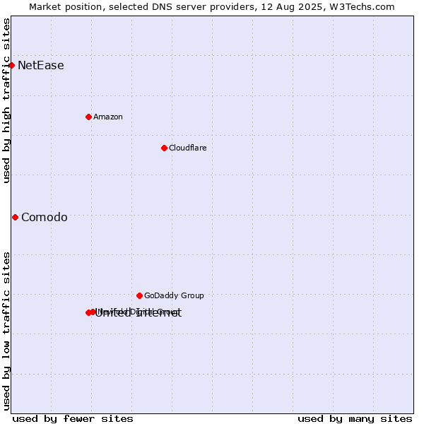 Market position of United Internet vs. Comodo vs. NetEase