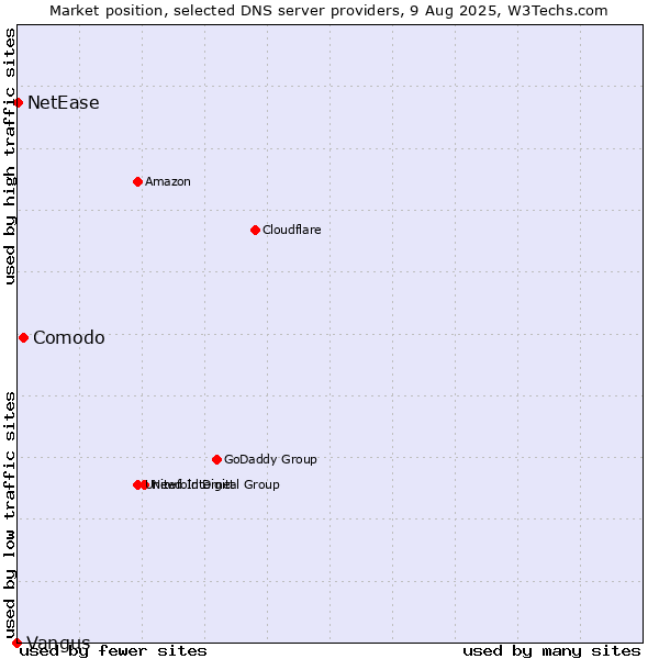 Market position of Comodo vs. NetEase vs. Vangus