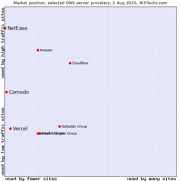 Market position of Vercel vs. Comodo vs. NetEase