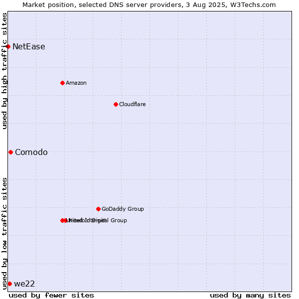Market position of Comodo vs. we22 vs. NetEase