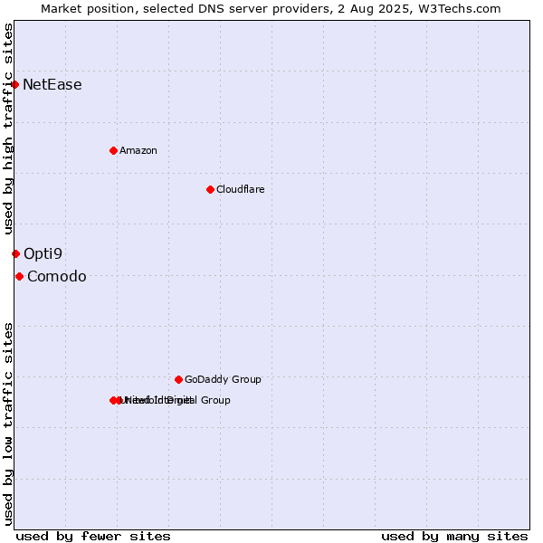 Market position of Comodo vs. Opti9 vs. NetEase