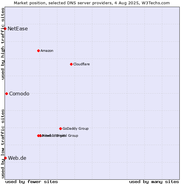 Market position of Comodo vs. Web.de vs. NetEase