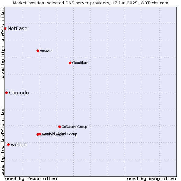 Market position of webgo vs. Comodo vs. NetEase
