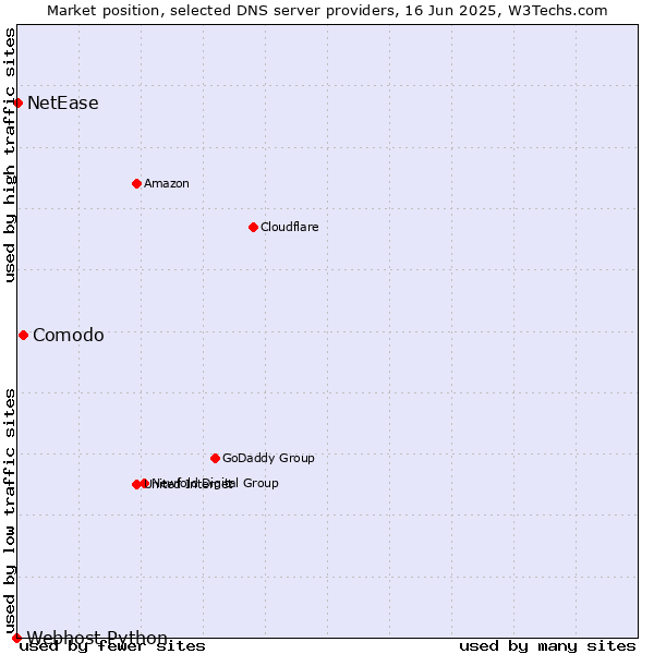 Market position of Comodo vs. NetEase vs. Webhost Python