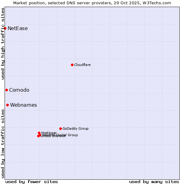 Market position of Webnames vs. Comodo vs. NetEase