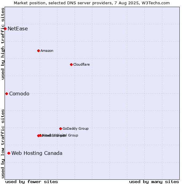 Market position of Web Hosting Canada vs. Comodo vs. NetEase