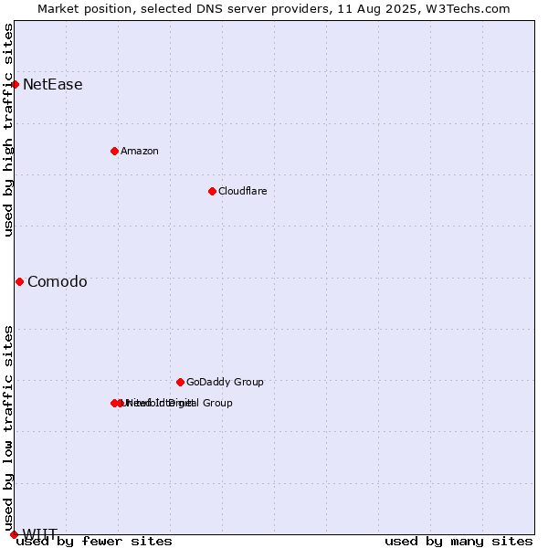 Market position of Comodo vs. NetEase vs. WIIT