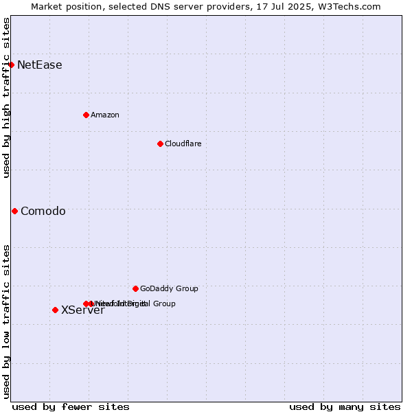 Market position of XServer vs. Comodo vs. NetEase