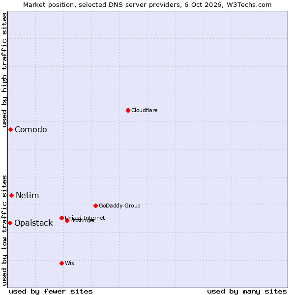 Market position of Netim vs. Comodo vs. Opalstack