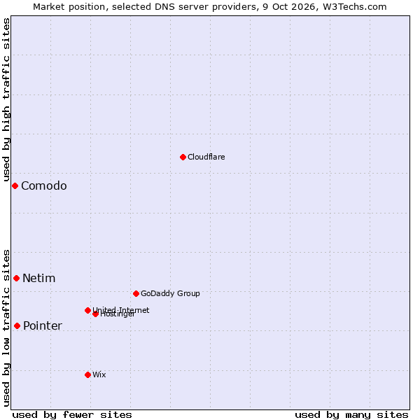 Market position of Pointer vs. Netim vs. Comodo