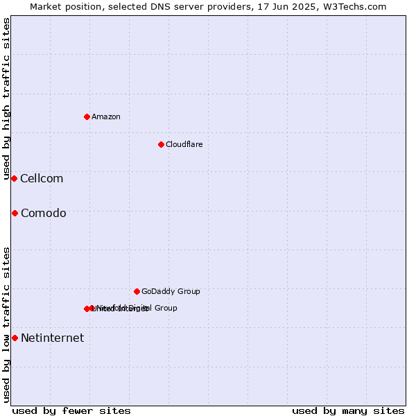 Market position of Comodo vs. Netinternet vs. Cellcom