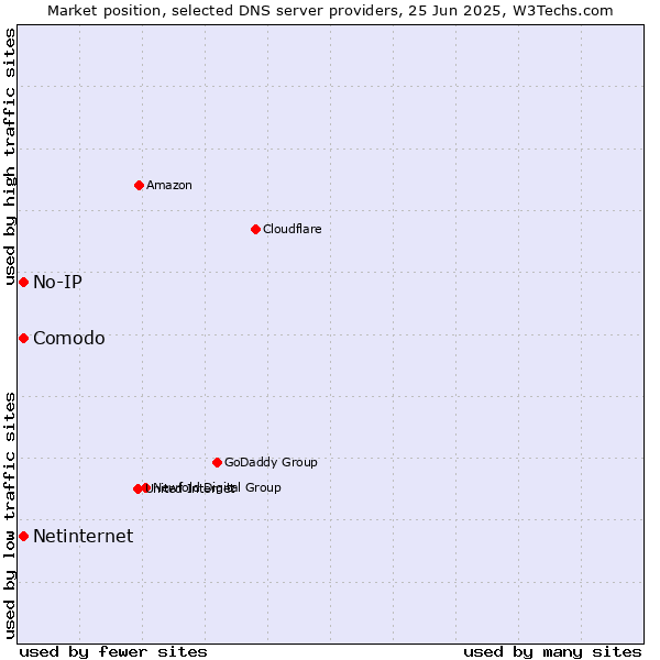 Market position of Comodo vs. No-IP vs. Netinternet
