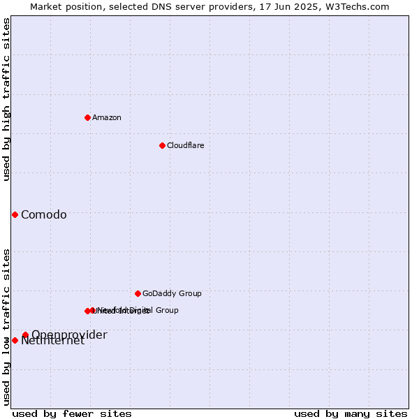 Market position of Openprovider vs. Comodo vs. Netinternet